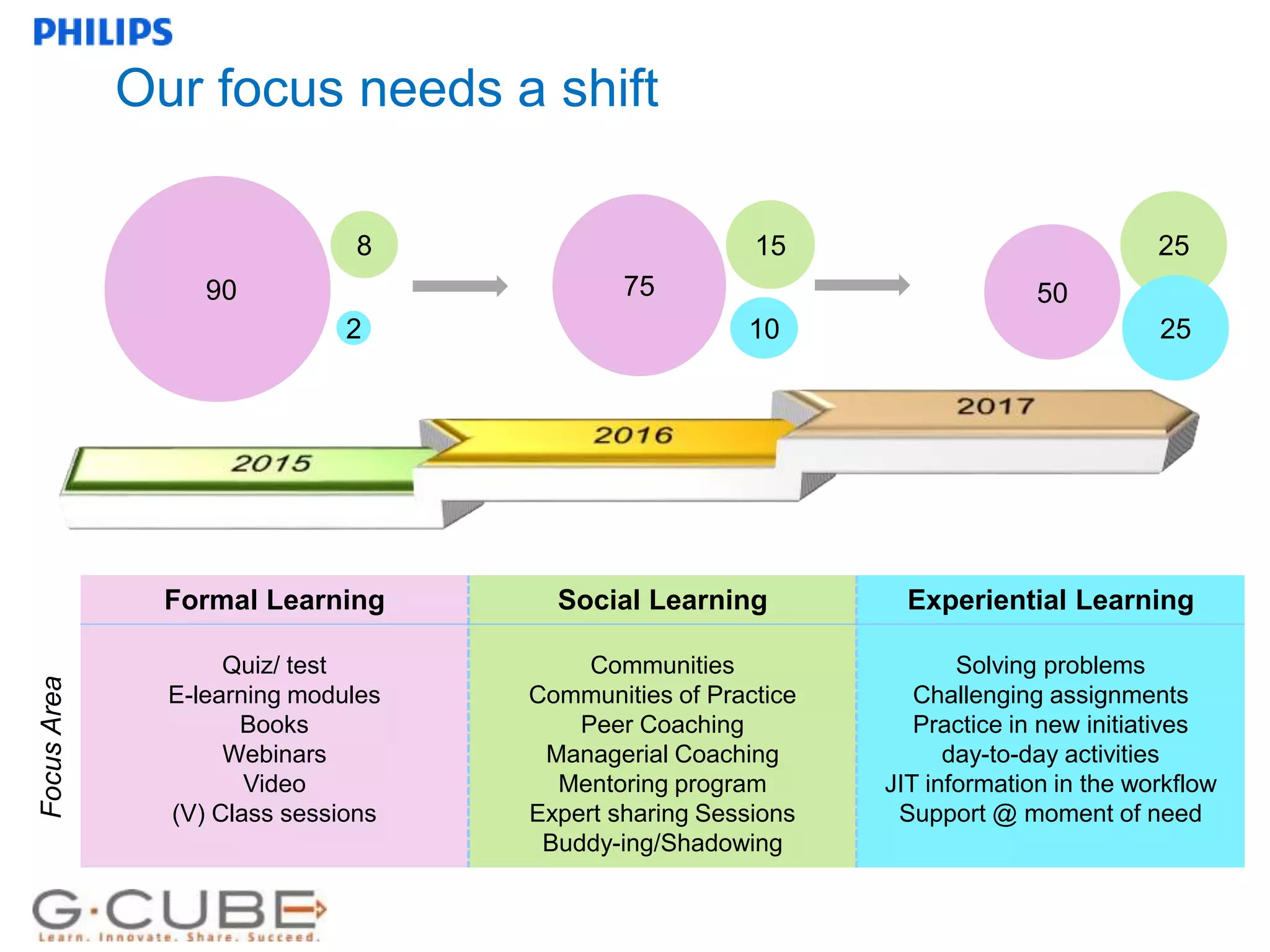Internal use only
Our focus needs a shift
90
8
2
50
25
25
75
15
10
Formal Learning
Quiz/ test
E-learning modules
Books
Webinars
Video
(V) Class sessions
Social Learning
Communities
Communities of Practice
Peer Coaching
Managerial Coaching
Mentoring program
Expert sharing Sessions
Buddy-ing/Shadowing
Experiential Learning
Solving problems
Challenging assignments
Practice in new initiatives
day-to-day activities
JIT information in the workflow
Support @ moment of need
FocusArea
 