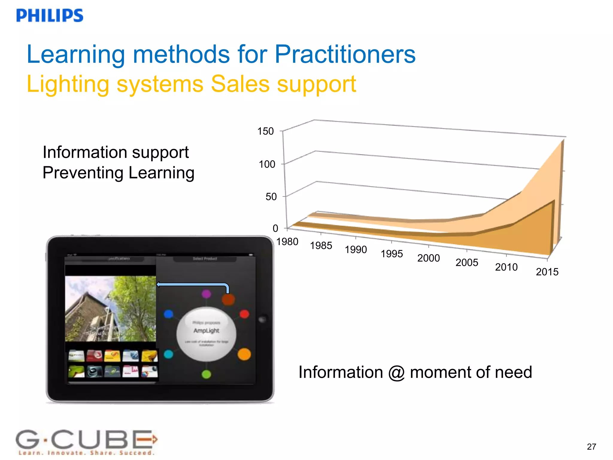 Internal use only
Learning methods for Practitioners
Lighting systems Sales support
27
Information support
Preventing Learning
0
50
100
150
1980 1985 1990 1995 2000 2005 2010 2015
Information @ moment of need
 