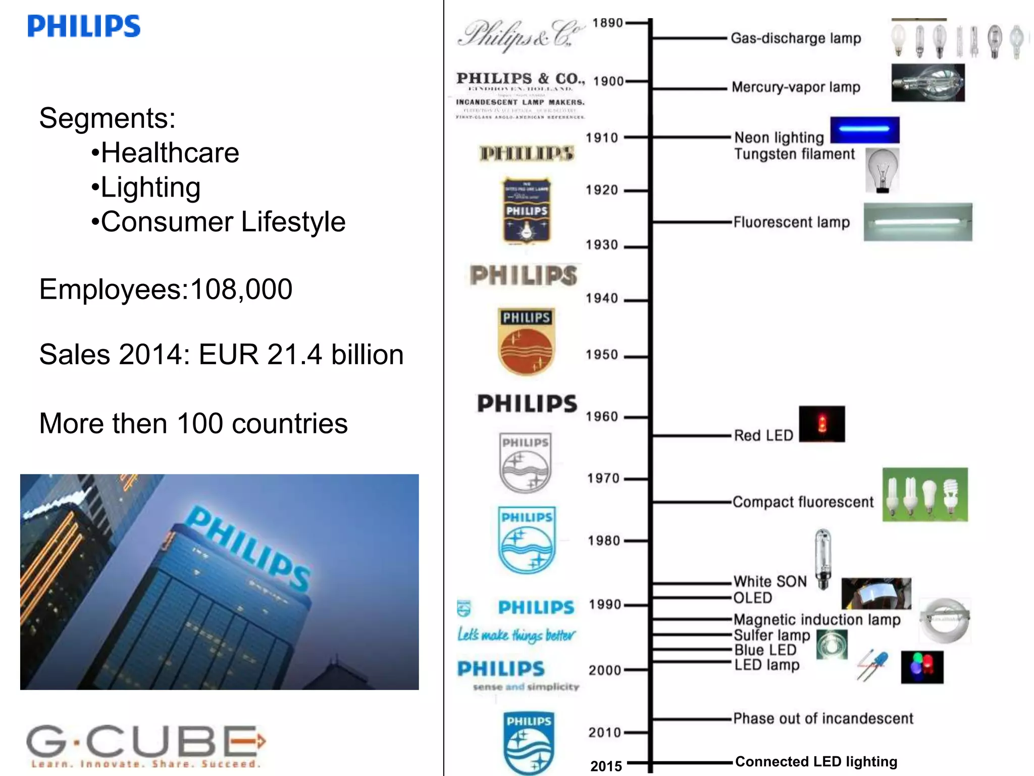 Internal use only
Connected LED lighting2015
Sales 2014: EUR 21.4 billion
More then 100 countries
Employees:108,000
Segments:
•Healthcare
•Lighting
•Consumer Lifestyle
 
