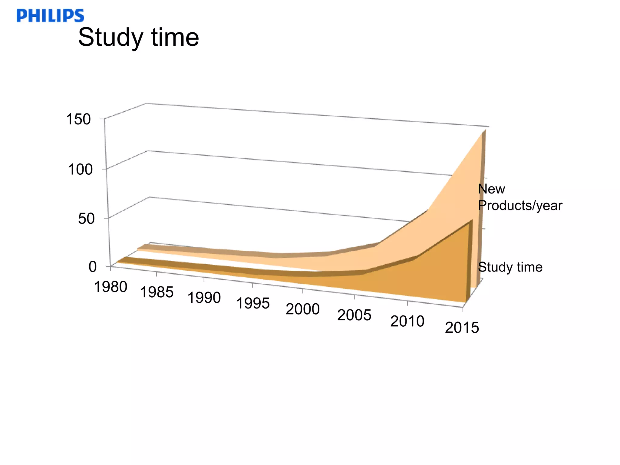 Internal use only Philips University, August 2014
Study time
0
50
100
150
1980 1985 1990 1995 2000 2005 2010 2015
Study time
New
Products/year
 