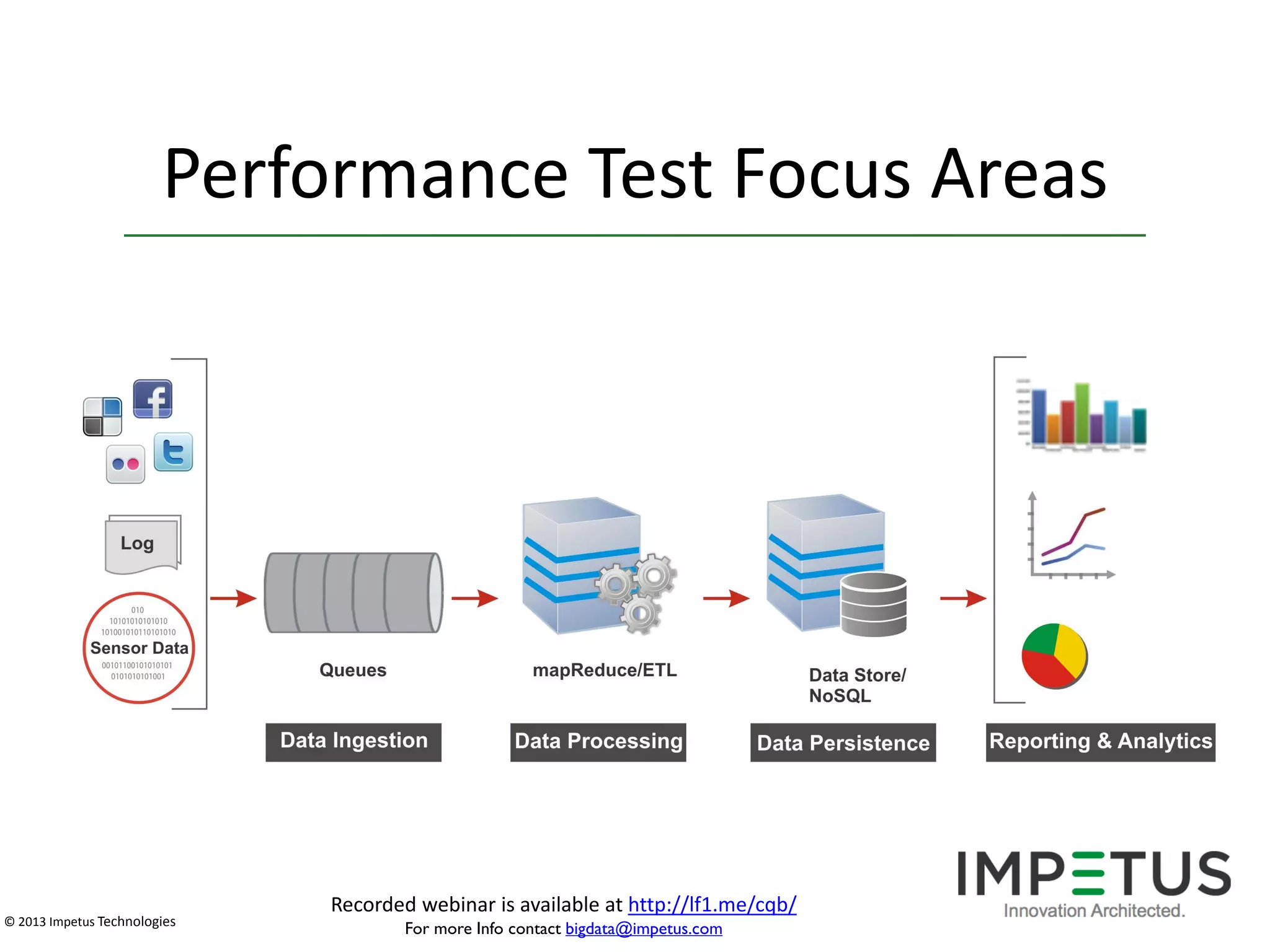 Performance Test Focus Areas

© 2013 Impetus Technologies

Recorded webinar is available at http://lf1.me/cqb/
For more Info contact bigdata@impetus.com

 