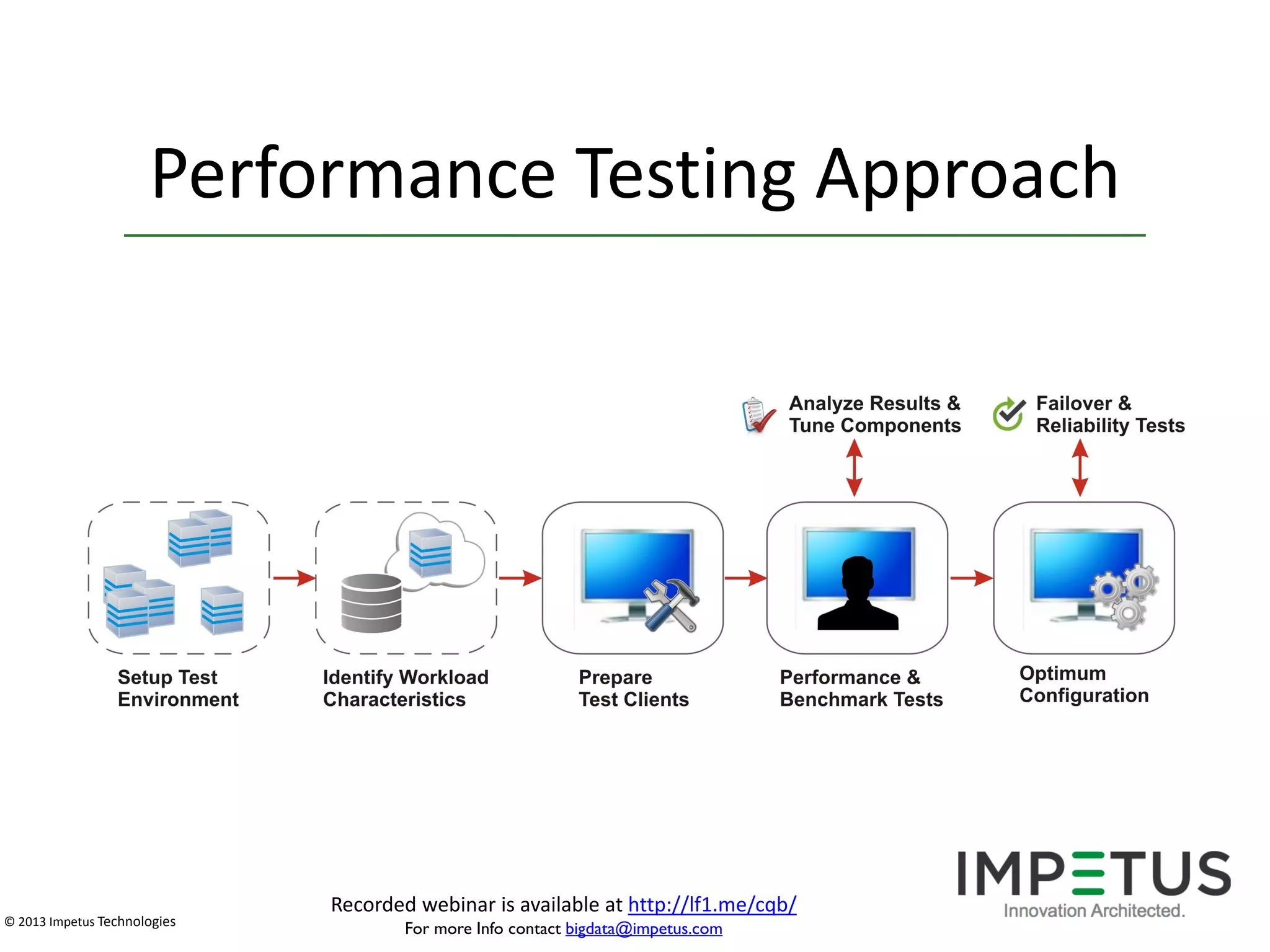 Performance Testing Approach

© 2013 Impetus Technologies

Recorded webinar is available at http://lf1.me/cqb/
For more Info contact bigdata@impetus.com

 