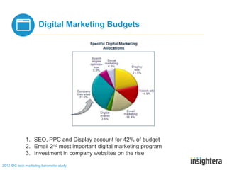 Digital Marketing Budgets




              1. SEO, PPC and Display account for 42% of budget
              2. Email 2nd m...