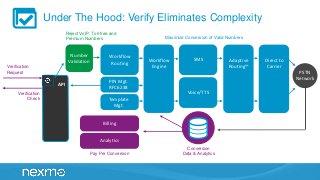 Under The Hood: Verify Eliminates Complexity
Reject VoIP, Toll-free and
Premium Numbers
Number
Validation
Workflow
Routing...