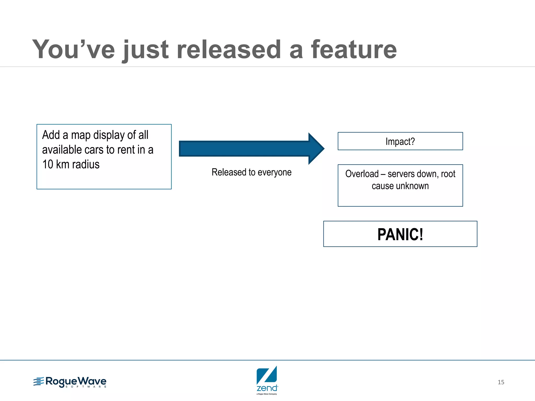 15
You’ve just released a feature
Add a map display of all
available cars to rent in a
10 km radius
Released to everyone
Impact?
Overload – servers down, root
cause unknown
PANIC!
 