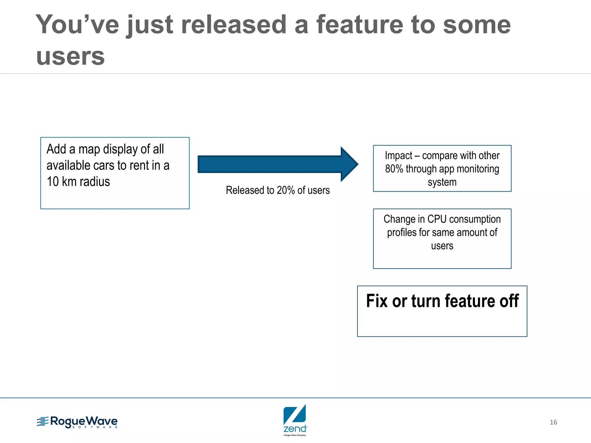 16
You’ve just released a feature to some
users
Add a map display of all
available cars to rent in a
10 km radius
Released to 20% of users
Impact – compare with other
80% through app monitoring
system
Change in CPU consumption
profiles for same amount of
users
Fix or turn feature off
 
