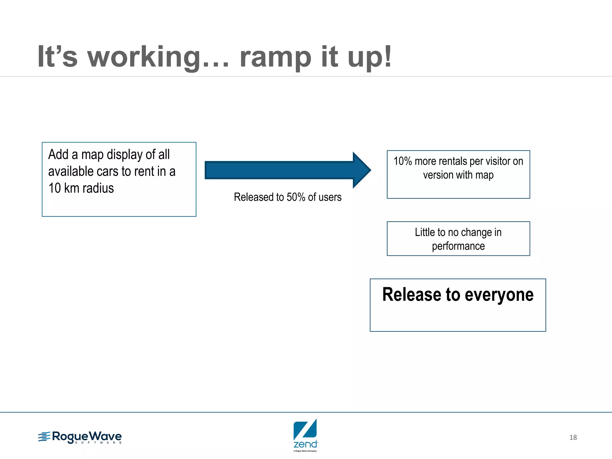 18
It’s working… ramp it up!
Add a map display of all
available cars to rent in a
10 km radius
Released to 50% of users
10% more rentals per visitor on
version with map
Little to no change in
performance
Release to everyone
 