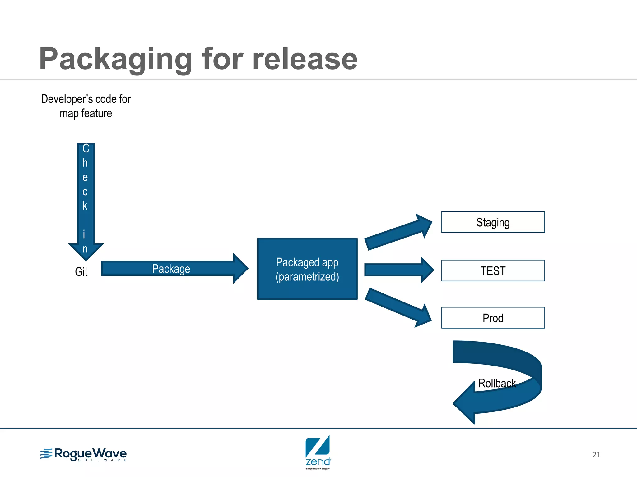 21
Git
Developer’s code for
map feature
C
h
e
c
k
i
n
Package
Packaged app
(parametrized)
Staging
TEST
Prod
Rollback
Packaging for release
 