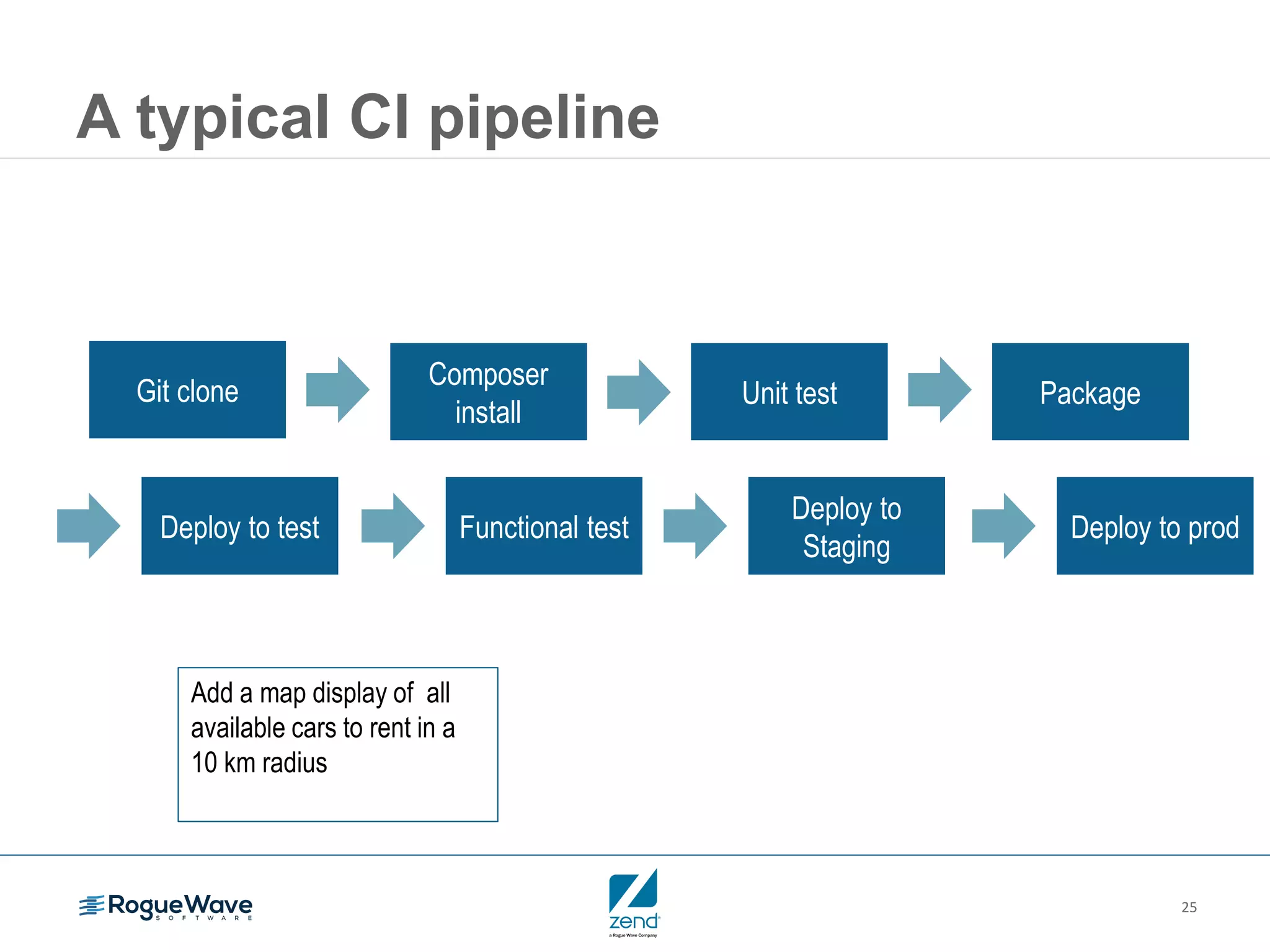 25
A typical CI pipeline
Git clone
Composer
install
Unit test Package
Deploy to test Functional test
Deploy to
Staging
Deploy to prod
Add a map display of all
available cars to rent in a
10 km radius
 