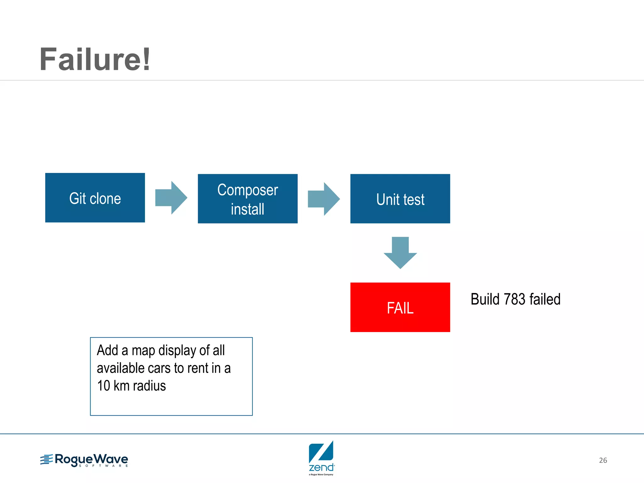 26
Failure!
Git clone
Composer
install
Unit test
FAIL
Build 783 failed
Add a map display of all
available cars to rent in a
10 km radius
 
