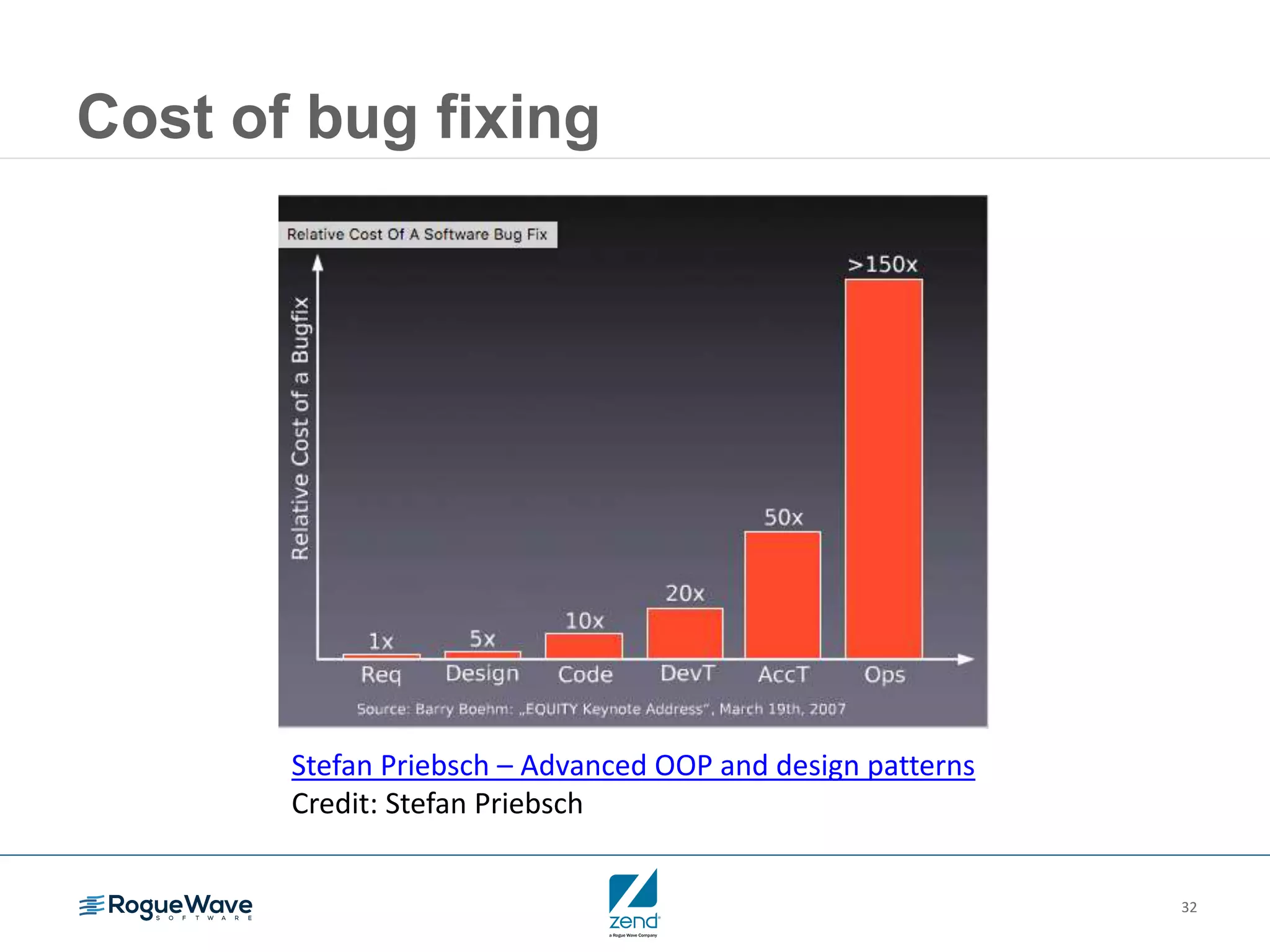 32
Cost of bug fixing
Stefan Priebsch – Advanced OOP and design patterns
Credit: Stefan Priebsch
 