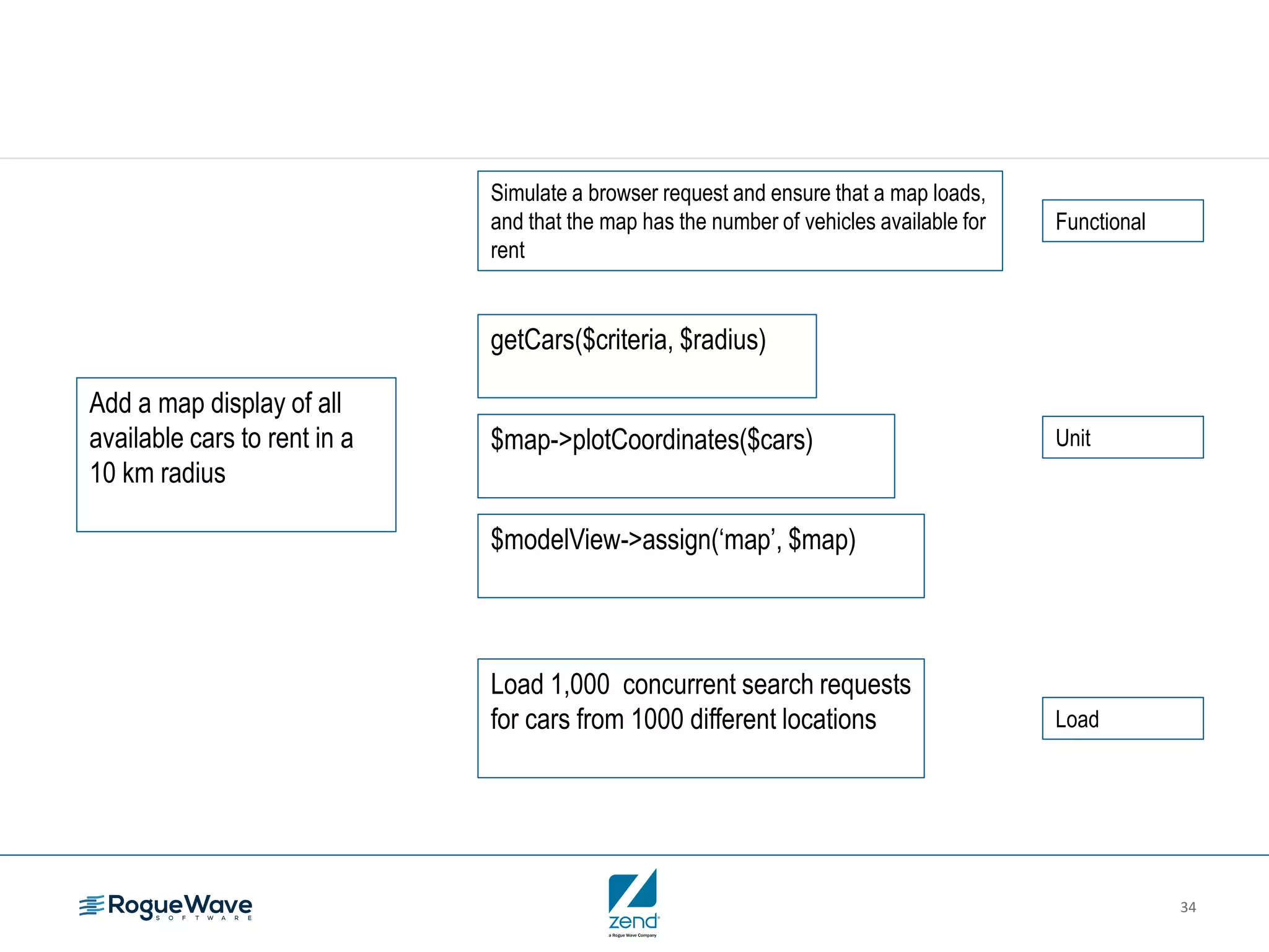34
Add a map display of all
available cars to rent in a
10 km radius
Simulate a browser request and ensure that a map loads,
and that the map has the number of vehicles available for
rent
Functional
getCars($criteria, $radius)
$map->plotCoordinates($cars)
$modelView->assign(‘map’, $map)
Unit
Load 1,000 concurrent search requests
for cars from 1000 different locations Load
 