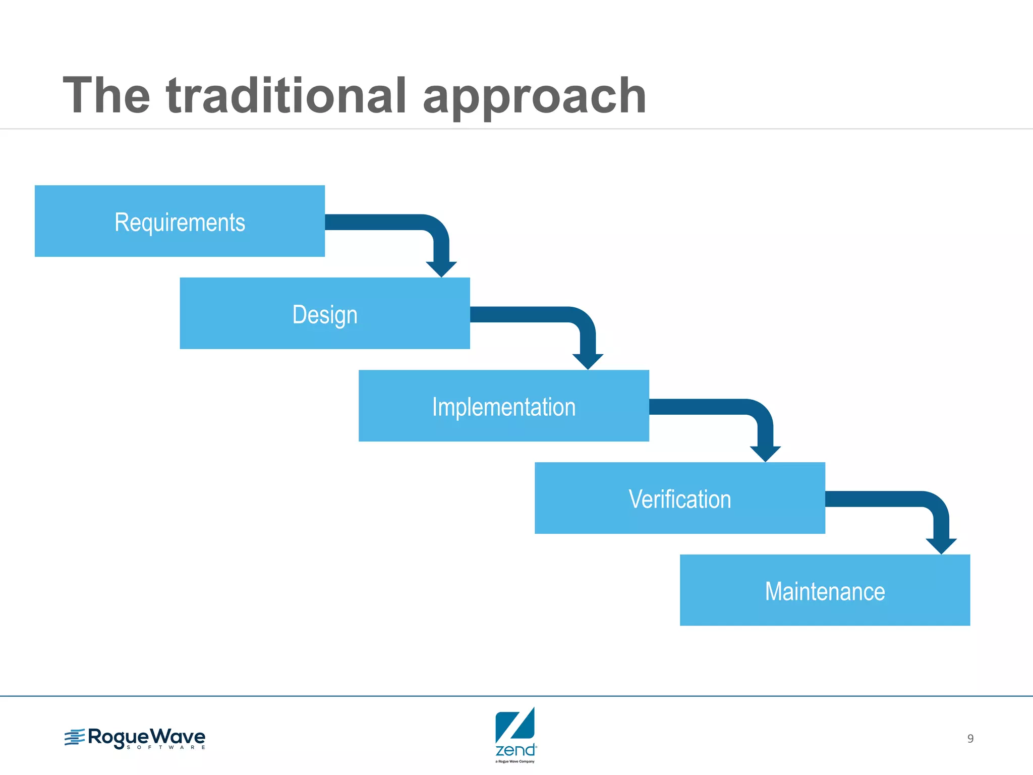 9
The traditional approach
Requirements
Design
Implementation
Verification
Maintenance
 