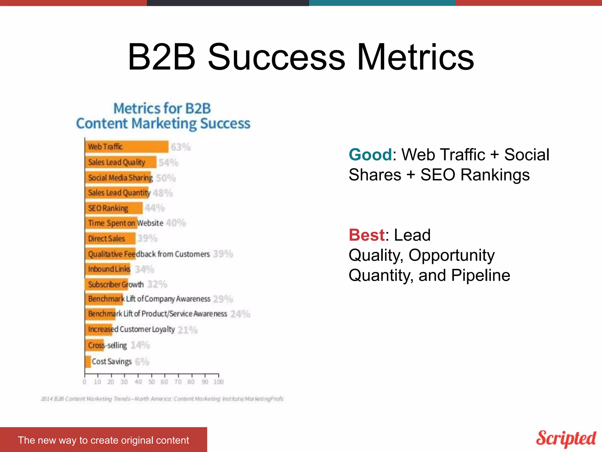 B2B Success Metrics
Good: Web Traffic + Social
Shares + SEO Rankings

Best: Lead
Quality, Opportunity
Quantity, and Pipeline

The new way to create original content

 