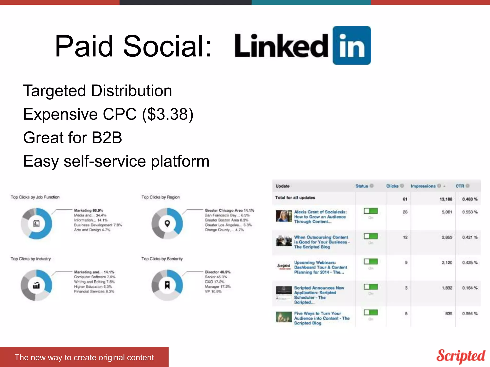 Paid Social:
Targeted Distribution
Expensive CPC ($3.38)
Great for B2B
Easy self-service platform

The new way to create original content

 