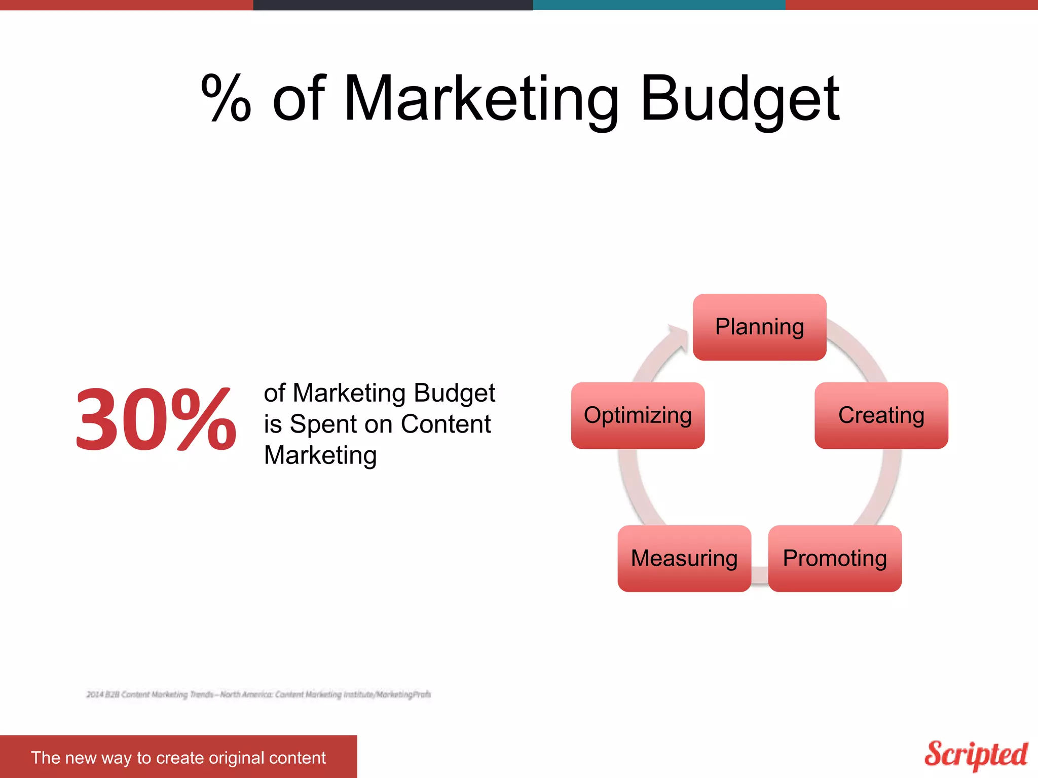 % of Marketing Budget

Planning

30%

of Marketing Budget
is Spent on Content
Marketing

Optimizing

Measuring

The new way to create original content

Creating

Promoting

 