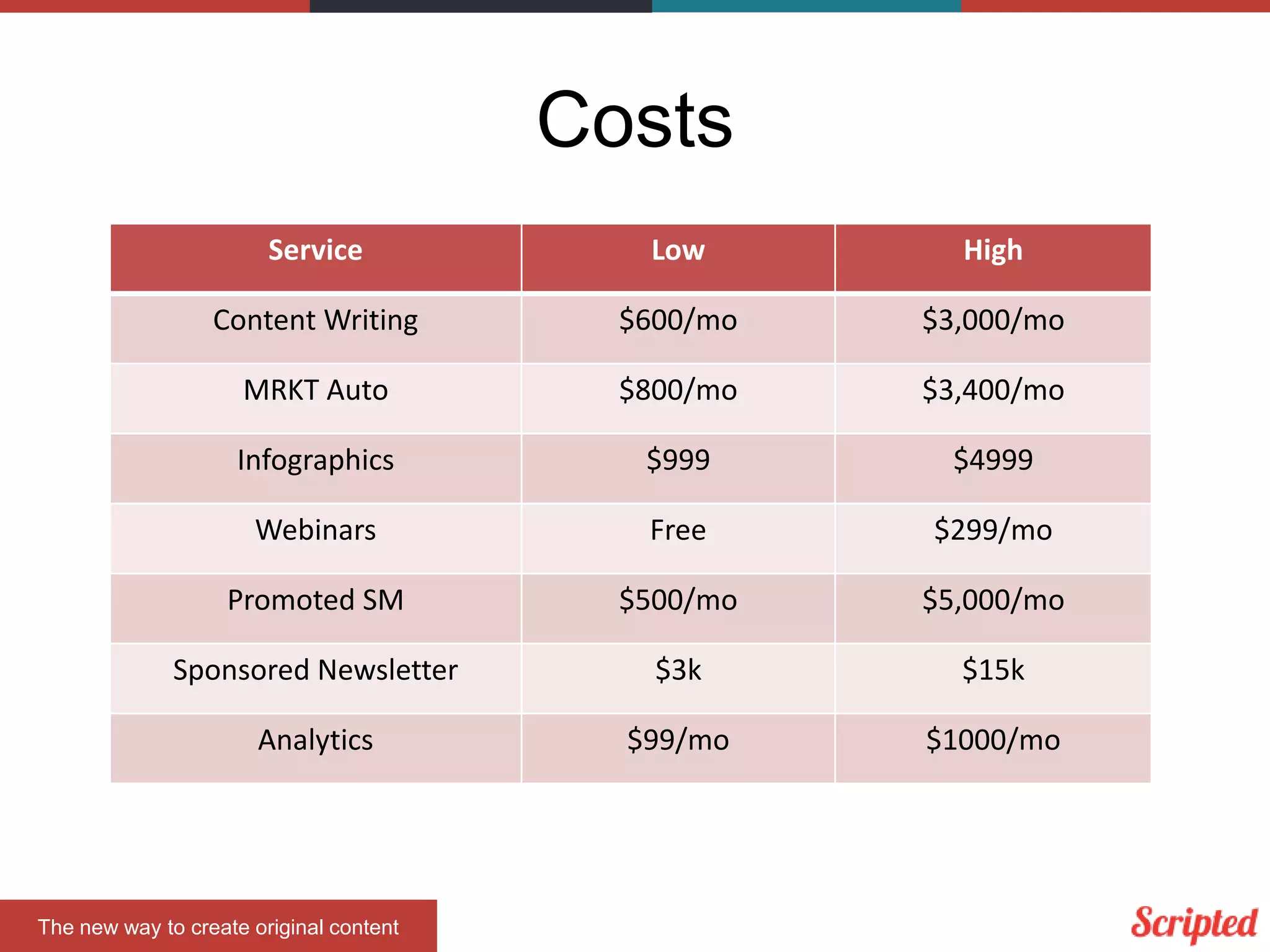 Costs
Service

Low

High

Content Writing

$600/mo

$3,000/mo

MRKT Auto

$800/mo

$3,400/mo

Infographics

$999

$4999

Webinars

Free

$299/mo

Promoted SM

$500/mo

$5,000/mo

Sponsored Newsletter

$3k

$15k

Analytics

$99/mo

$1000/mo

The new way to create original content

 