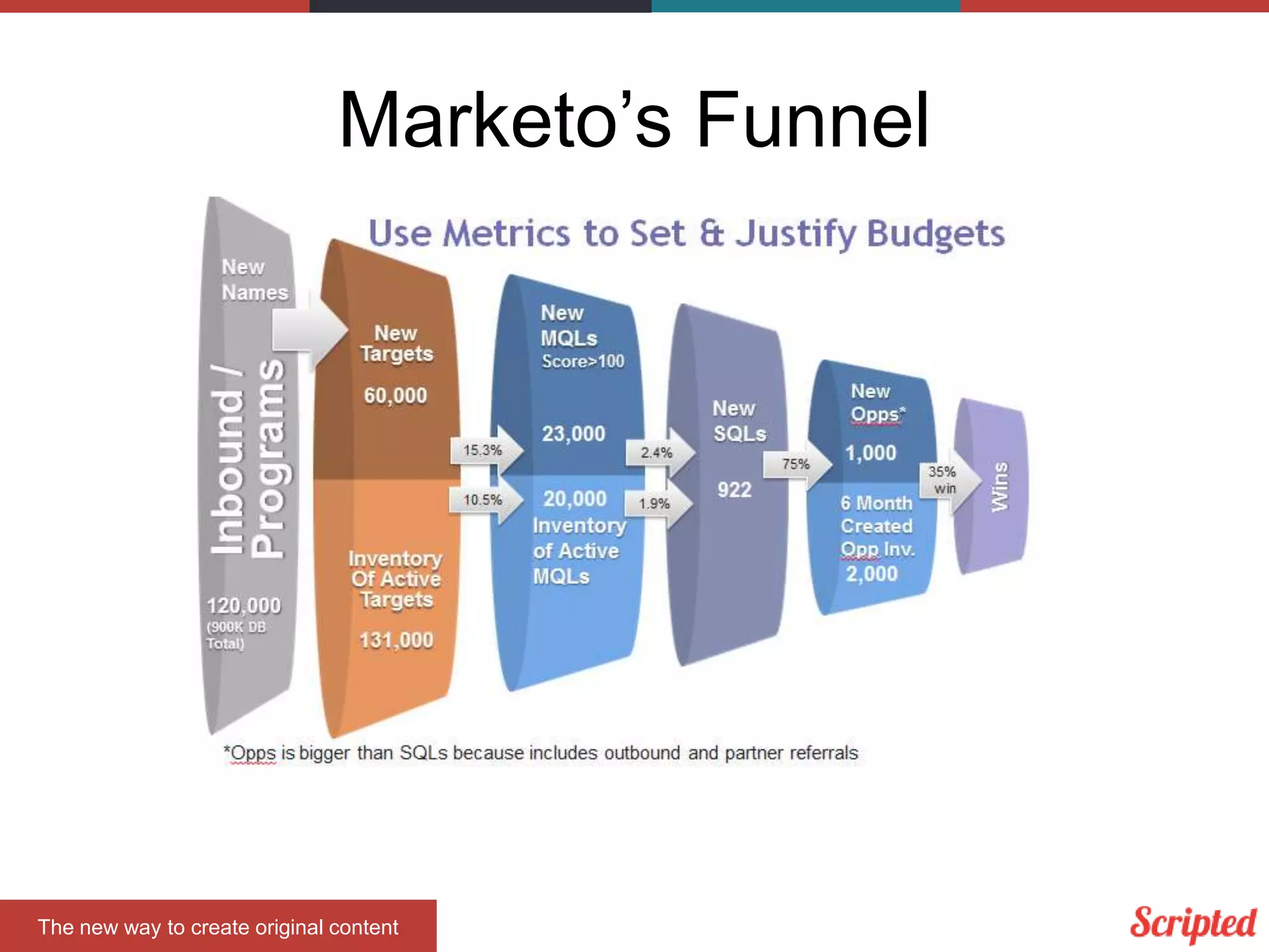 Marketo’s Funnel

The new way to create original content

 