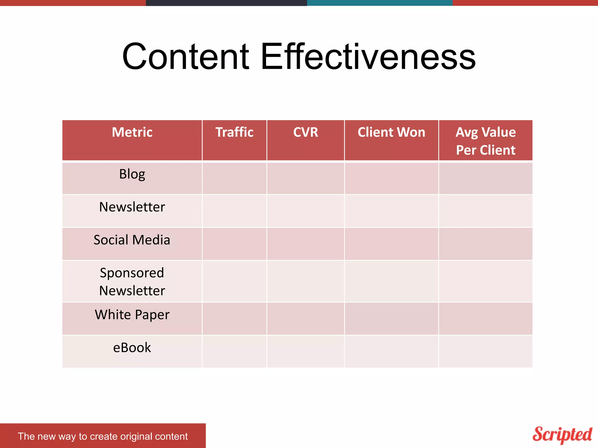 Content Effectiveness
Metric
Blog
Newsletter
Social Media
Sponsored
Newsletter

White Paper
eBook

The new way to create original content

Traffic

CVR

Client Won

Avg Value
Per Client

 