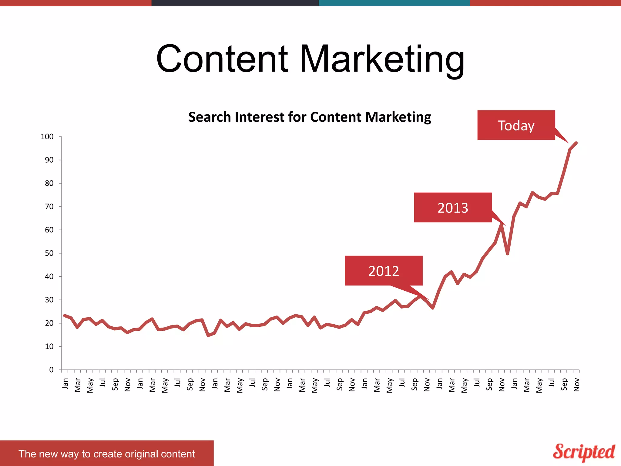 Content Marketing
Search Interest for Content Marketing

Today

100
90
80

2013

70
60
50

2012

40
30
20
10

Jan
Mar
May
Jul
Sep
Nov
Jan
Mar
May
Jul
Sep
Nov
Jan
Mar
May
Jul
Sep
Nov
Jan
Mar
May
Jul
Sep
Nov
Jan
Mar
May
Jul
Sep
Nov
Jan
Mar
May
Jul
Sep
Nov
Jan
Mar
May
Jul
Sep
Nov

0

The new way to create original content

 