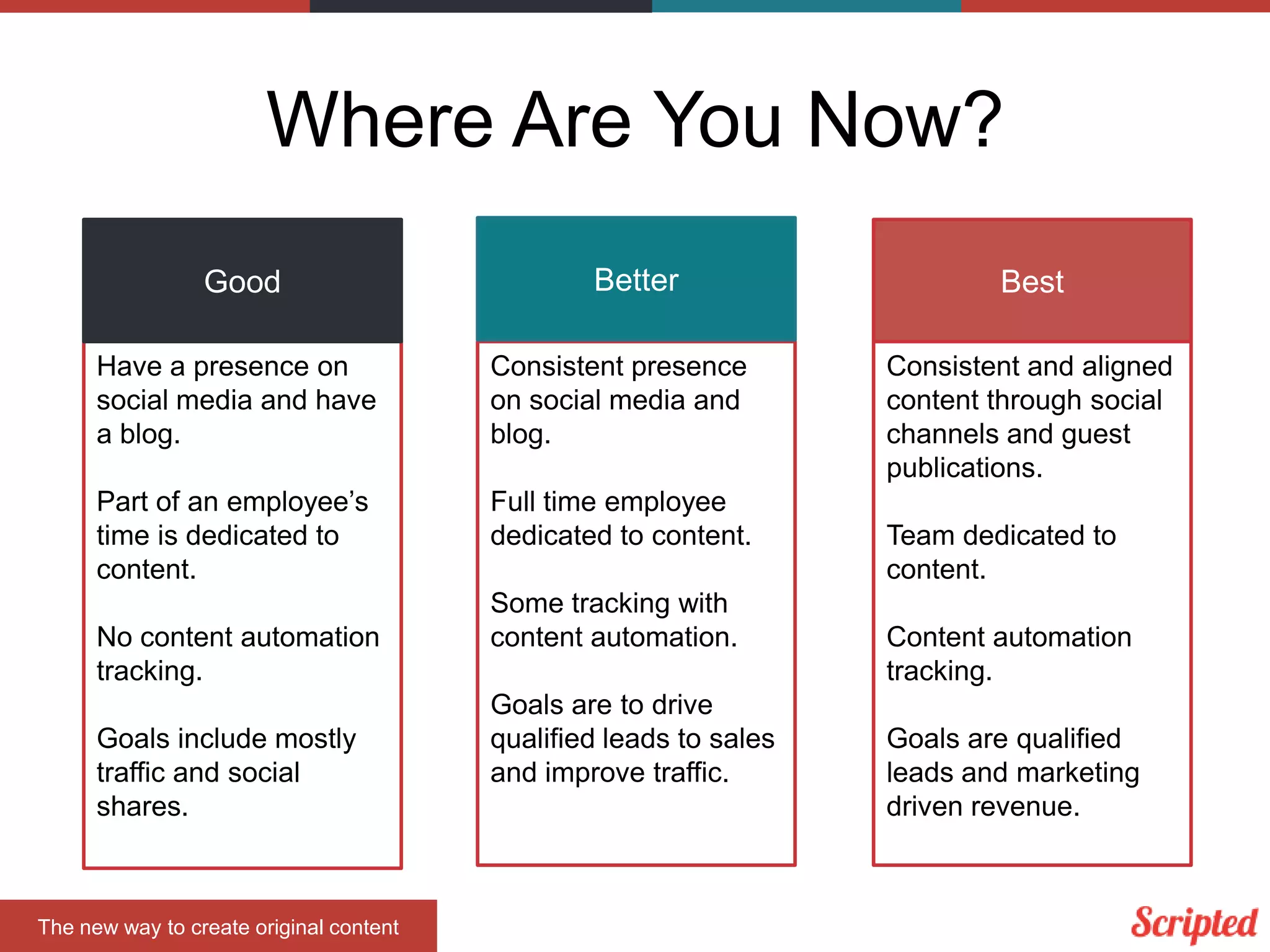 Where Are You Now?
Good

Better

Have a presence on
social media and have
a blog.

Consistent presence
on social media and
blog.

Part of an employee’s
time is dedicated to
content.

Full time employee
dedicated to content.

No content automation
tracking.
Goals include mostly
traffic and social
shares.

The new way to create original content

Some tracking with
content automation.
Goals are to drive
qualified leads to sales
and improve traffic.

Best
Consistent and aligned
content through social
channels and guest
publications.
Team dedicated to
content.
Content automation
tracking.
Goals are qualified
leads and marketing
driven revenue.

 