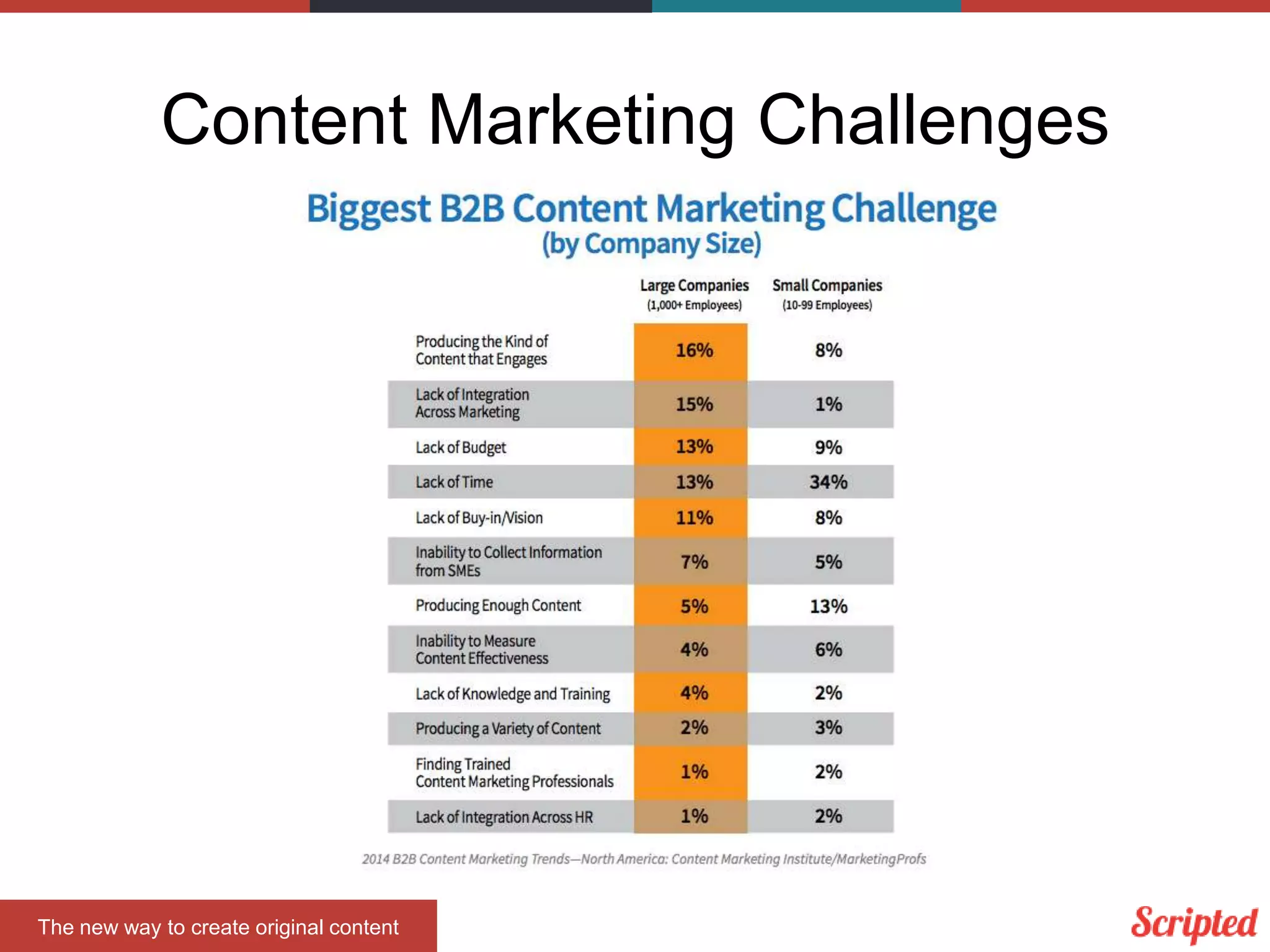 Content Marketing Challenges

The new way to create original content

 