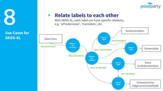 Use Cases for
SKOS-XL
▸ Relate labels to each other
With SKOS-XL, each label can have specific relations,
e.g. ‘isPredeces...