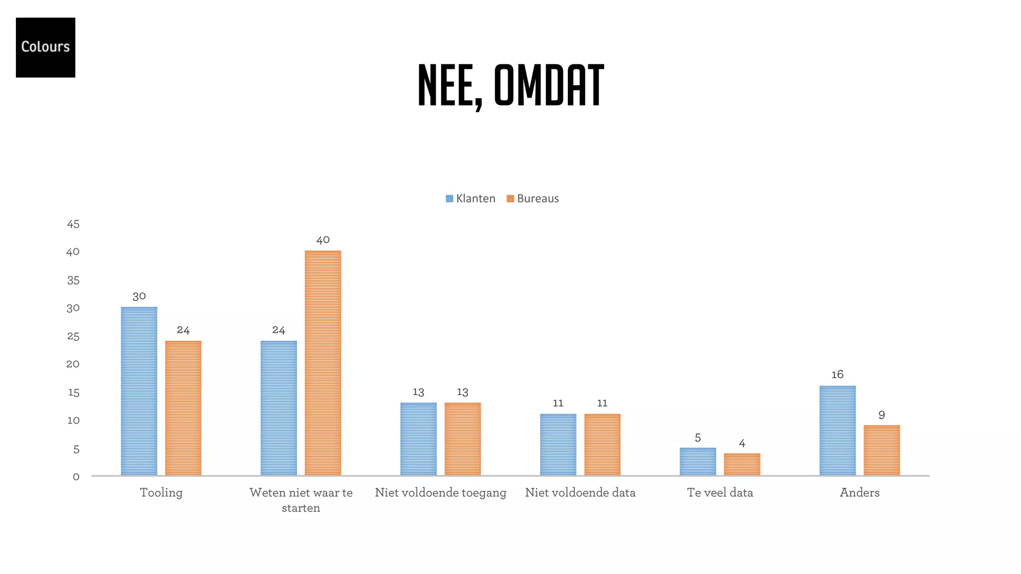 Nee, omdat
Klanten Bureaus
 