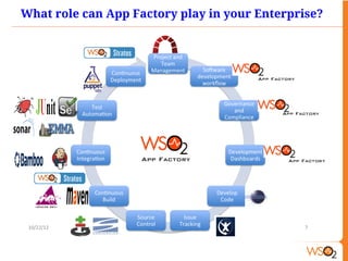 What role can App Factory play in your Enterprise?
 