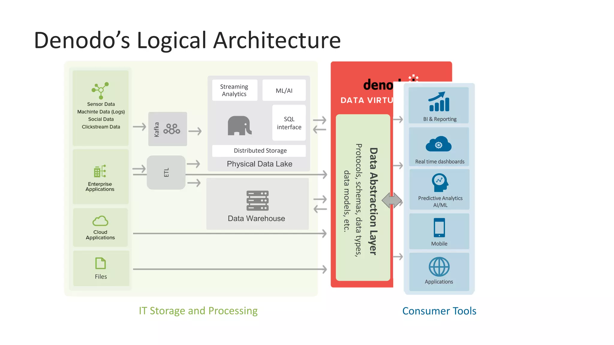 Denodo’s Logical Architecture
ETL
Data Warehouse
Kafka
Physical Data Lake
ML/AI
SQL
interface
Logical Data Layer
Streaming
Analytics
Distributed Storage
Files
DataAbstractionLayer
Protocols,schemas,datatypes,
datamodels,etc.
DataCatalog
BusinessSemantics,Explorationand
Search,etc.
ETL
Data Warehouse
Kafka
Physical Data Lake
ML/AI
SQL
interface
Streaming
Analytics
Distributed Storage
Files
IT Storage and Processing
BI & Reporting
Mobile
Applications
Predictive Analytics
AI/ML
Real time dashboards
Consumer Tools
 