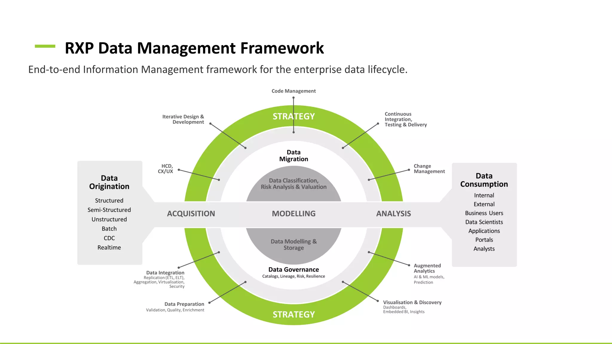 RXP Data Management Framework
End-to-end Information Management framework for the enterprise data lifecycle.
 