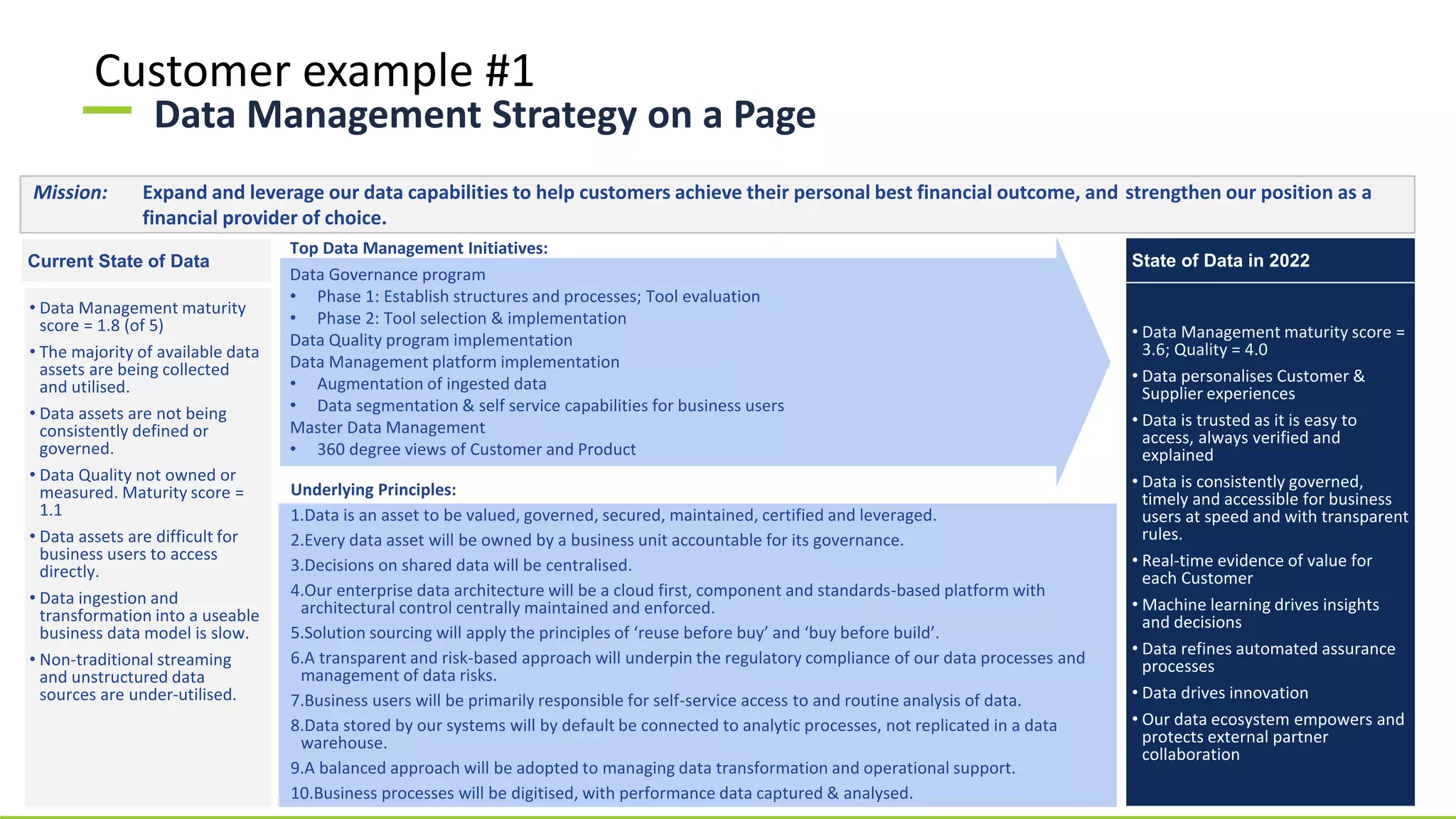 Data Management Strategy on a Page
Mission: Expand and leverage our data capabilities to help customers achieve their personal best financial outcome, and strengthen our position as a
financial provider of choice.
Current State of Data
• Data Management maturity score =
3.6; Quality = 4.0
• Data personalises Customer &
Supplier experiences
• Data is trusted as it is easy to
access, always verified and
explained
• Data is consistently governed,
timely and accessible for business
users at speed and with transparent
rules.
• Real-time evidence of value for
each Customer
• Machine learning drives insights
and decisions
• Data refines automated assurance
processes
• Data drives innovation
• Our data ecosystem empowers and
protects external partner
collaboration
Top Data Management Initiatives:
Data Governance program
• Phase 1: Establish structures and processes; Tool evaluation
• Phase 2: Tool selection & implementation
Data Quality program implementation
Data Management platform implementation
• Augmentation of ingested data
• Data segmentation & self service capabilities for business users
Master Data Management
• 360 degree views of Customer and Product
Underlying Principles:
1.Data is an asset to be valued, governed, secured, maintained, certified and leveraged.
2.Every data asset will be owned by a business unit accountable for its governance.
3.Decisions on shared data will be centralised.
4.Our enterprise data architecture will be a cloud first, component and standards-based platform with
architectural control centrally maintained and enforced.
5.Solution sourcing will apply the principles of ‘reuse before buy’ and ‘buy before build’.
6.A transparent and risk-based approach will underpin the regulatory compliance of our data processes and
management of data risks.
7.Business users will be primarily responsible for self-service access to and routine analysis of data.
8.Data stored by our systems will by default be connected to analytic processes, not replicated in a data
warehouse.
9.A balanced approach will be adopted to managing data transformation and operational support.
10.Business processes will be digitised, with performance data captured & analysed.
• Data Management maturity
score = 1.8 (of 5)
• The majority of available data
assets are being collected
and utilised.
• Data assets are not being
consistently defined or
governed.
• Data Quality not owned or
measured. Maturity score =
1.1
• Data assets are difficult for
business users to access
directly.
• Data ingestion and
transformation into a useable
business data model is slow.
• Non-traditional streaming
and unstructured data
sources are under-utilised.
State of Data in 2022
Customer example #1
 