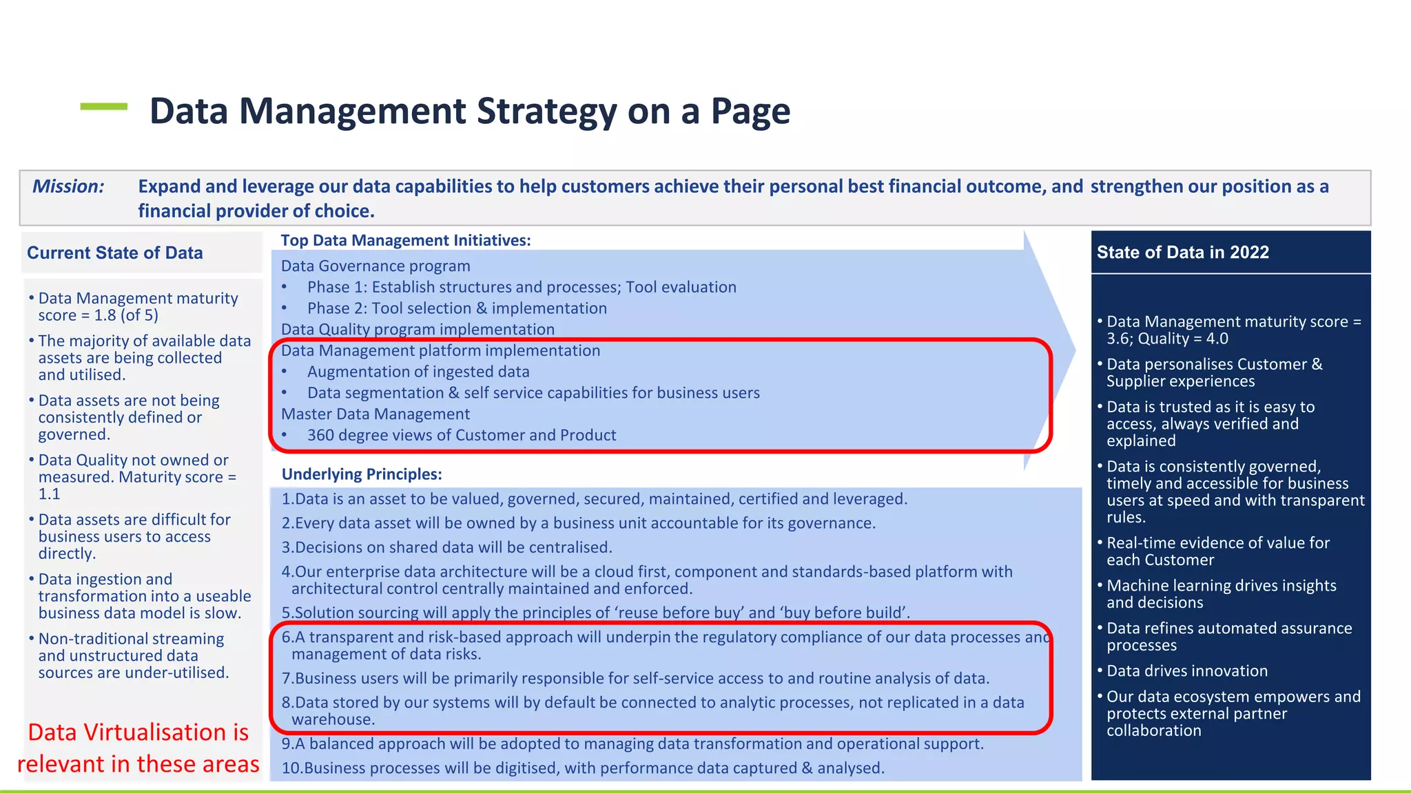 Data Management Strategy on a Page
Mission: Expand and leverage our data capabilities to help customers achieve their personal best financial outcome, and strengthen our position as a
financial provider of choice.
Current State of Data
• Data Management maturity score =
3.6; Quality = 4.0
• Data personalises Customer &
Supplier experiences
• Data is trusted as it is easy to
access, always verified and
explained
• Data is consistently governed,
timely and accessible for business
users at speed and with transparent
rules.
• Real-time evidence of value for
each Customer
• Machine learning drives insights
and decisions
• Data refines automated assurance
processes
• Data drives innovation
• Our data ecosystem empowers and
protects external partner
collaboration
Top Data Management Initiatives:
Data Governance program
• Phase 1: Establish structures and processes; Tool evaluation
• Phase 2: Tool selection & implementation
Data Quality program implementation
Data Management platform implementation
• Augmentation of ingested data
• Data segmentation & self service capabilities for business users
Master Data Management
• 360 degree views of Customer and Product
Underlying Principles:
1.Data is an asset to be valued, governed, secured, maintained, certified and leveraged.
2.Every data asset will be owned by a business unit accountable for its governance.
3.Decisions on shared data will be centralised.
4.Our enterprise data architecture will be a cloud first, component and standards-based platform with
architectural control centrally maintained and enforced.
5.Solution sourcing will apply the principles of ‘reuse before buy’ and ‘buy before build’.
6.A transparent and risk-based approach will underpin the regulatory compliance of our data processes and
management of data risks.
7.Business users will be primarily responsible for self-service access to and routine analysis of data.
8.Data stored by our systems will by default be connected to analytic processes, not replicated in a data
warehouse.
9.A balanced approach will be adopted to managing data transformation and operational support.
10.Business processes will be digitised, with performance data captured & analysed.
• Data Management maturity
score = 1.8 (of 5)
• The majority of available data
assets are being collected
and utilised.
• Data assets are not being
consistently defined or
governed.
• Data Quality not owned or
measured. Maturity score =
1.1
• Data assets are difficult for
business users to access
directly.
• Data ingestion and
transformation into a useable
business data model is slow.
• Non-traditional streaming
and unstructured data
sources are under-utilised.
State of Data in 2022
Data Virtualisation is
relevant in these areas
 