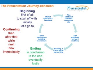 The Presentation Journey-cohesion
              Beginning
                first of all                                        Plan
                                           Market                 additional
            to start off with            Research &
                                          Feedback
                                                                  content &
                                                                 restructure
                  initially                                          site

               let‟s go to
 Continuing
      then
                                   Keep                                      Add
   after that                   improving &                               additional
                                  building                                 keyword
     while                      momemtum                                  modifiers

      next
      now                 Ending                    Branding, P
                                                    R and Social
 immediately          in conclusion                 Networking

                        in the end
                        eventually
                            lastly
 