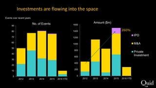 Investments are flowing into the space
Events over recent years
0
10
20
30
40
50
60
70
80
90
2012 2013 2014 2015 2016 YTD
No. of Events
0
200
400
600
800
1000
1200
1400
1600
2012 2013 2014 2015 2016 YTD
Millions
Amount ($m)
IPO
M&A
Private
Investment
260%
 