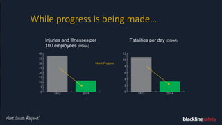 While progress is being made…
Injuries and Illnesses per
100 employees (OSHA)
Fatalities per day (OSHA)
Much Progress
 