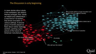 Will robots make humans
unnecessary?
Who will own the robots?
Safer, more collaborative robots rise in
manufacturing
Why co-bots will be a huge innovation and
growth driver for robotics industry
AI anxiety
Robots: new kind of coworker
140 news stories, October 1, 2013- March 28,
2016
The Discussion is only beginning
In news stories about robots
in the workplace, two distinct
themes emerged: first, robots
as helpful and collaborative –
a new kind of “co-worker”
that drives innovation in
various settings. A second
group of stories played on
fears about robots replacing
workers, painting a grim
picture of the future of
American manufacturing.
 