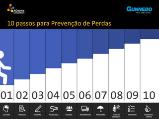 CULTURA MEDIÇÃO REGISTRO TECNOLOGIA PESSOAS RECEBIMENTO PREVENÇÃO OLHO NO 
CHECKOUT 
AUDITORIA RECONHECI-MENTO 
10 passos para Prevenção de Perdas 
 