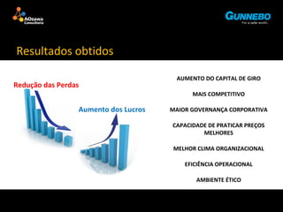 Resultados obtidos 
Redução das Perdas 
Aumento dos Lucros 
AUMENTO DO CAPITAL DE GIRO 
MAIS COMPETITIVO 
MAIOR GOVERNANÇA CORPORATIVA 
CAPACIDADE DE PRATICAR PREÇOS 
MELHORES 
MELHOR CLIMA ORGANIZACIONAL 
EFICIÊNCIA OPERACIONAL 
AMBIENTE ÉTICO 
 