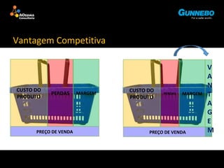 Vantagem Competitiva 
CUSTO DO 
PRODUTO 
PERDAS MARGEM 
PREÇO DE VENDA 
CUSTO DO 
PRODUTO 
PERDAS MARGEM 
PREÇO DE VENDA 
V 
A 
N 
T 
A 
G 
E 
M 
 