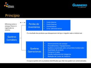 Princípio 
Quebras 
Contábeis 
Perdas de 
Inventários 
É o resultado dos produtos que desaparecem da loja e ninguém sabe o motivo real. 
Quebras 
Operacionais 
• Furto Interno 
• Furto Externo 
• Fornecedores 
• Erros administrativos 
• Gerenciamento de estoque 
• Procedimentos / Equipamentos 
• Quebras ocasionada pelo consumidor/colaborador 
• Qualidade do produto 
• Compras Erradas 
• Gestão Ineficiente de Categorias 
• Redução de Custos da Indústria 
É o que se perde com os produtos identificados que não mais podem ser comercializados. 
Diferença entre o 
estoque físico e o 
registrado no 
sistema 
 