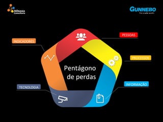 Pentágono 
de perdas 
PESSOAS 
PROCESSOS 
INFORMAÇÃO 
INDICADORES 
TECNOLOGIA 
 