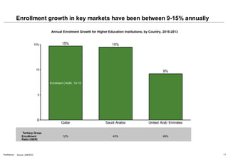 11Parthenon
Enrollment growth in key markets have been between 9-15% annually
0
5
10
15%
Qatar
Enrolment CAGR, '10-'13
15%...
