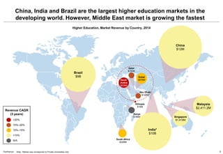 8Parthenon
Higher Education, Market Revenue by Country, 2014
China, India and Brazil are the largest higher education mark...