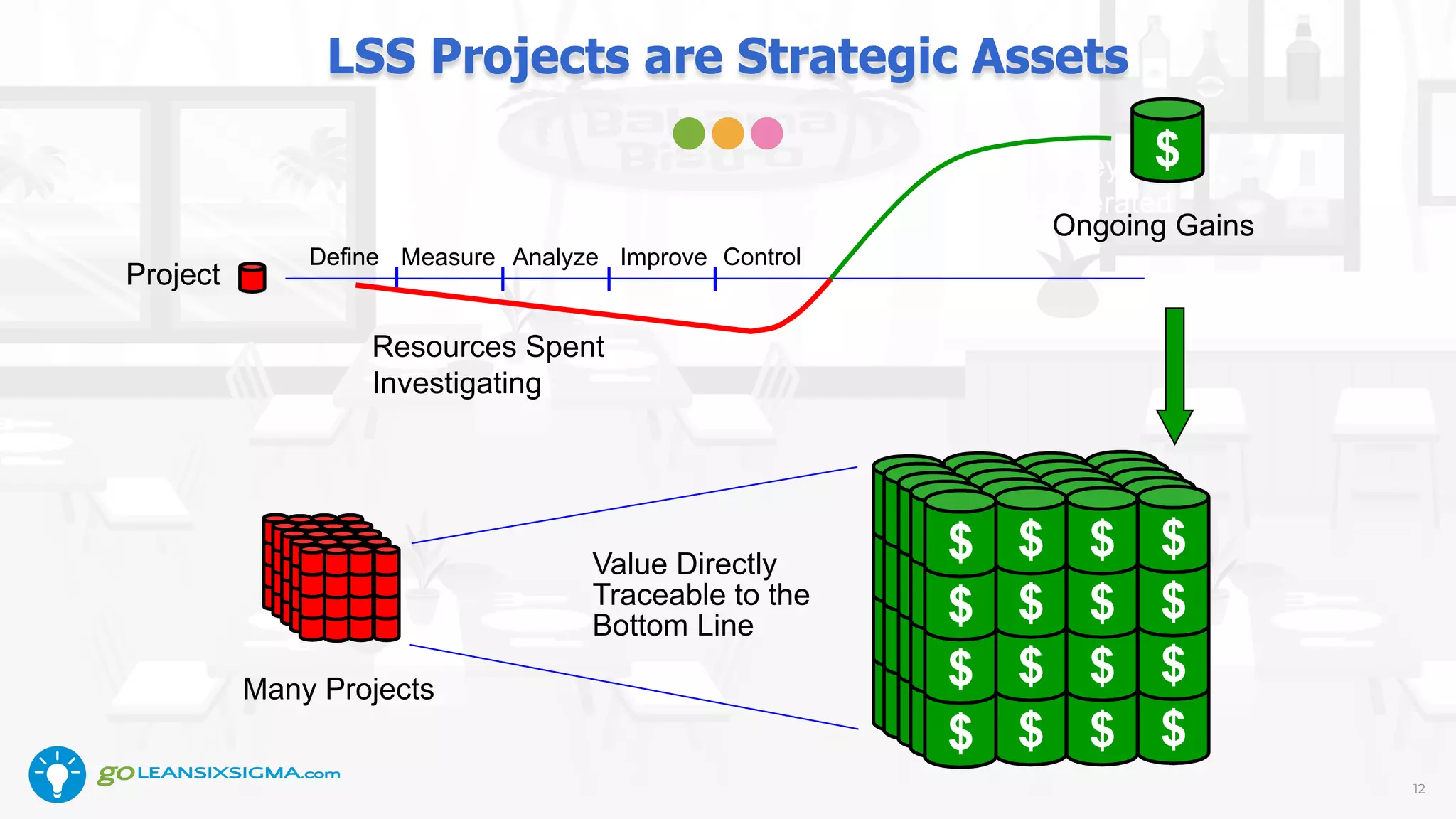 12
LSS Projects are Strategic Assets
$$$$
$$$$
$$$$$$$$
$$$$
$$$$
$$$$$$$$
$$$$
$$$$
$$$$$$$$
$$$$
$$$$
$$$$$$$$
$$$$
$$$$
$$$$
$$$$Value Directly
Traceable to the
Bottom Line
Many Projects
Project
Define Measure Analyze Improve Control
Resources Spent
Investigating
Money
Generated
$
Ongoing Gains
 