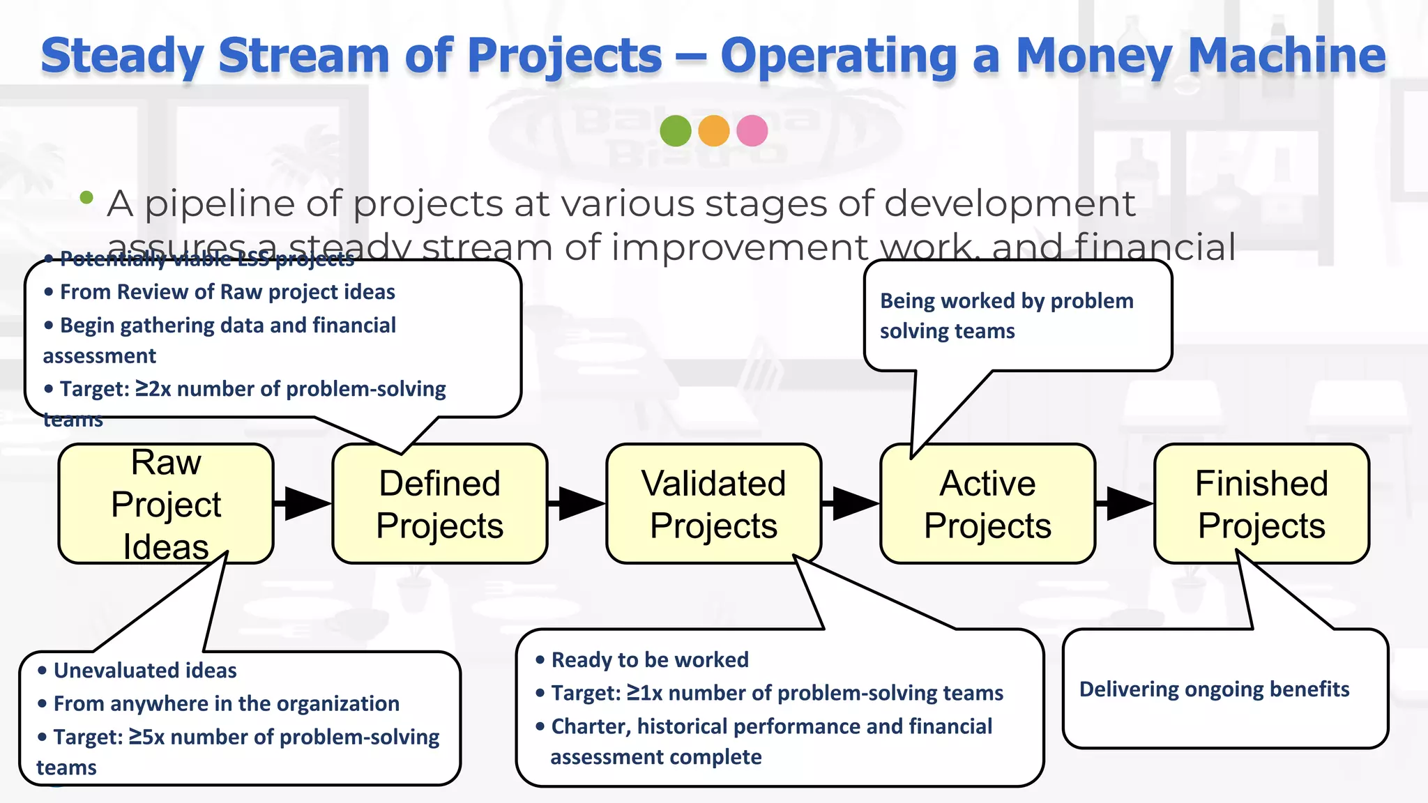 Steady Stream of Projects – Operating a Money Machine
• A pipeline of projects at various stages of development
assures a steady stream of improvement work, and ﬁnancial
beneﬁts
Raw
Project
Ideas
Defined
Projects
Validated
Projects
Active
Projects
Finished
Projects
• Unevaluated ideas
• From anywhere in the organization
• Target: ≥5x number of problem-solving
teams
• Potentially viable LSS projects
• From Review of Raw project ideas
• Begin gathering data and financial
assessment
• Target: ≥2x number of problem-solving
teams
• Ready to be worked
• Target: ≥1x number of problem-solving teams
• Charter, historical performance and financial
assessment complete
Being worked by problem
solving teams
Delivering ongoing benefits
 