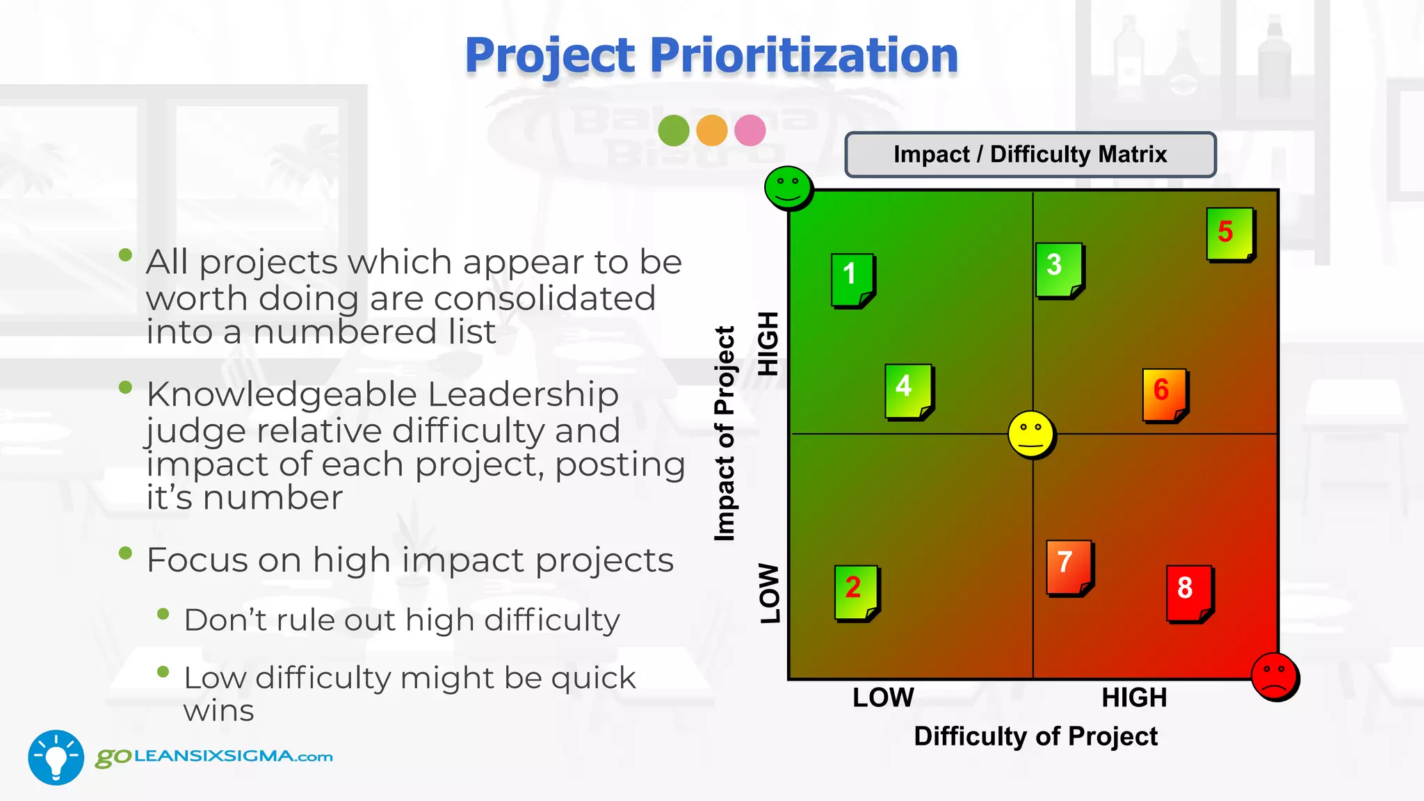 Project Prioritization
• All projects which appear to be
worth doing are consolidated
into a numbered list
• Knowledgeable Leadership
judge relative difﬁculty and
impact of each project, posting
it’s number
• Focus on high impact projects
• Don’t rule out high difﬁculty
• Low difﬁculty might be quick
wins
Difficulty of ProjectImpactofProject
HIGH
LOWHIGH
6
7
31
Impact / Difficulty Matrix
2
5
LOW
8
4
 