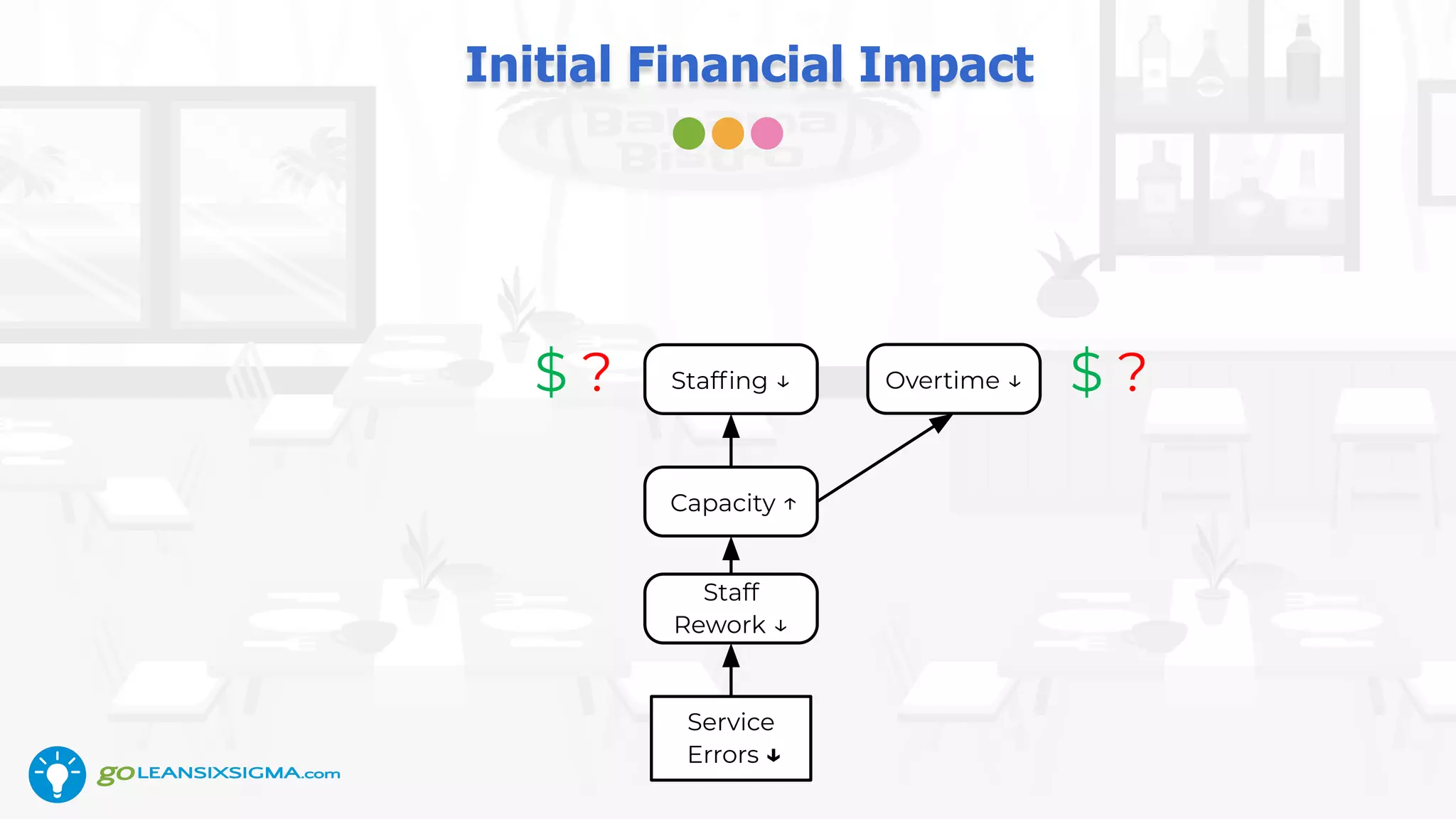 Initial Financial Impact
Service
Errors ↓
Capacity ↑
Staff
Rework ↓
Overtime ↓Stafﬁng ↓$ ? $ ?
 