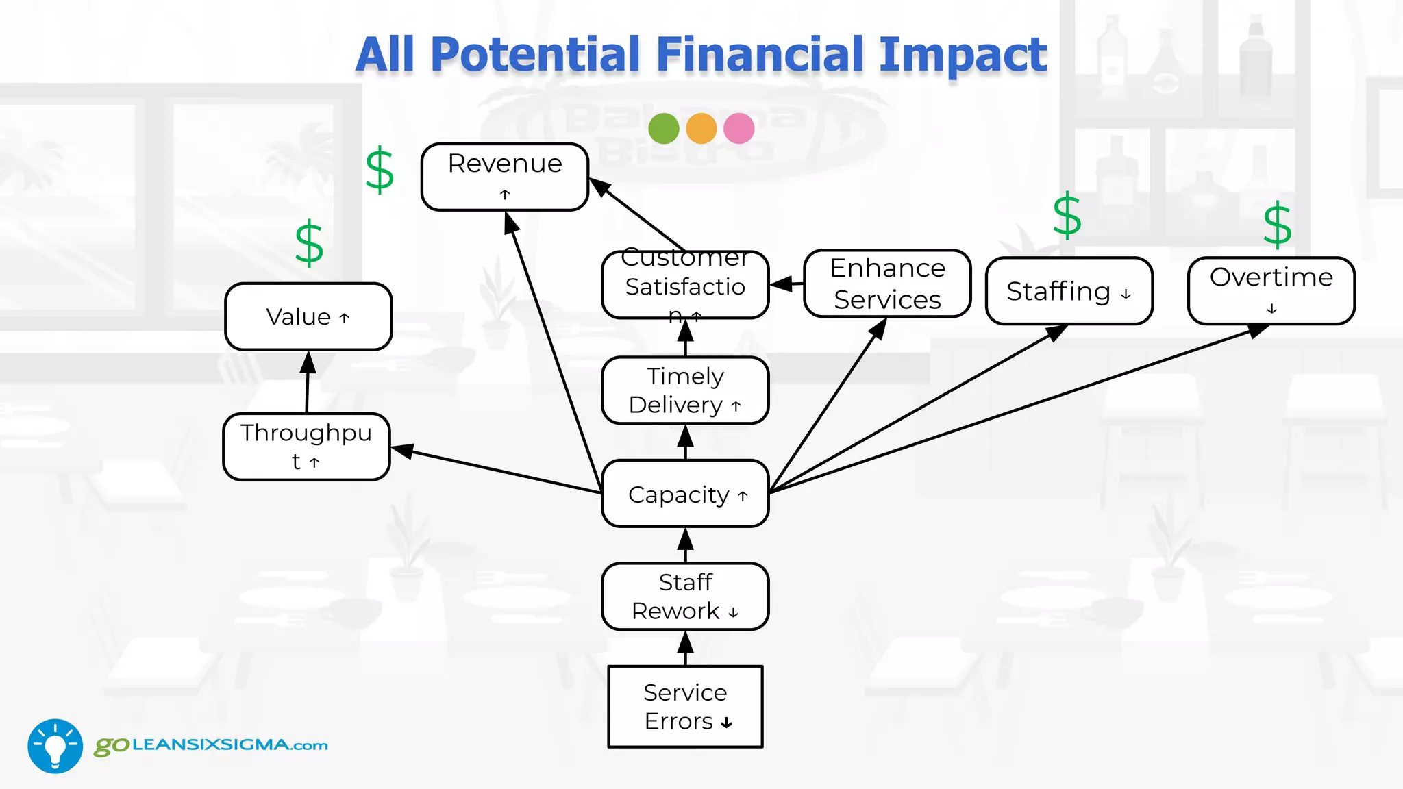 All Potential Financial Impact
Service
Errors ↓
Capacity ↑
Staff
Rework ↓
$
Timely
Delivery ↑
Customer
Satisfactio
n ↑
Revenue
↑
Overtime
↓
Stafﬁng ↓
$ $
Throughpu
t ↑
Value ↑
$ Enhance
Services
 