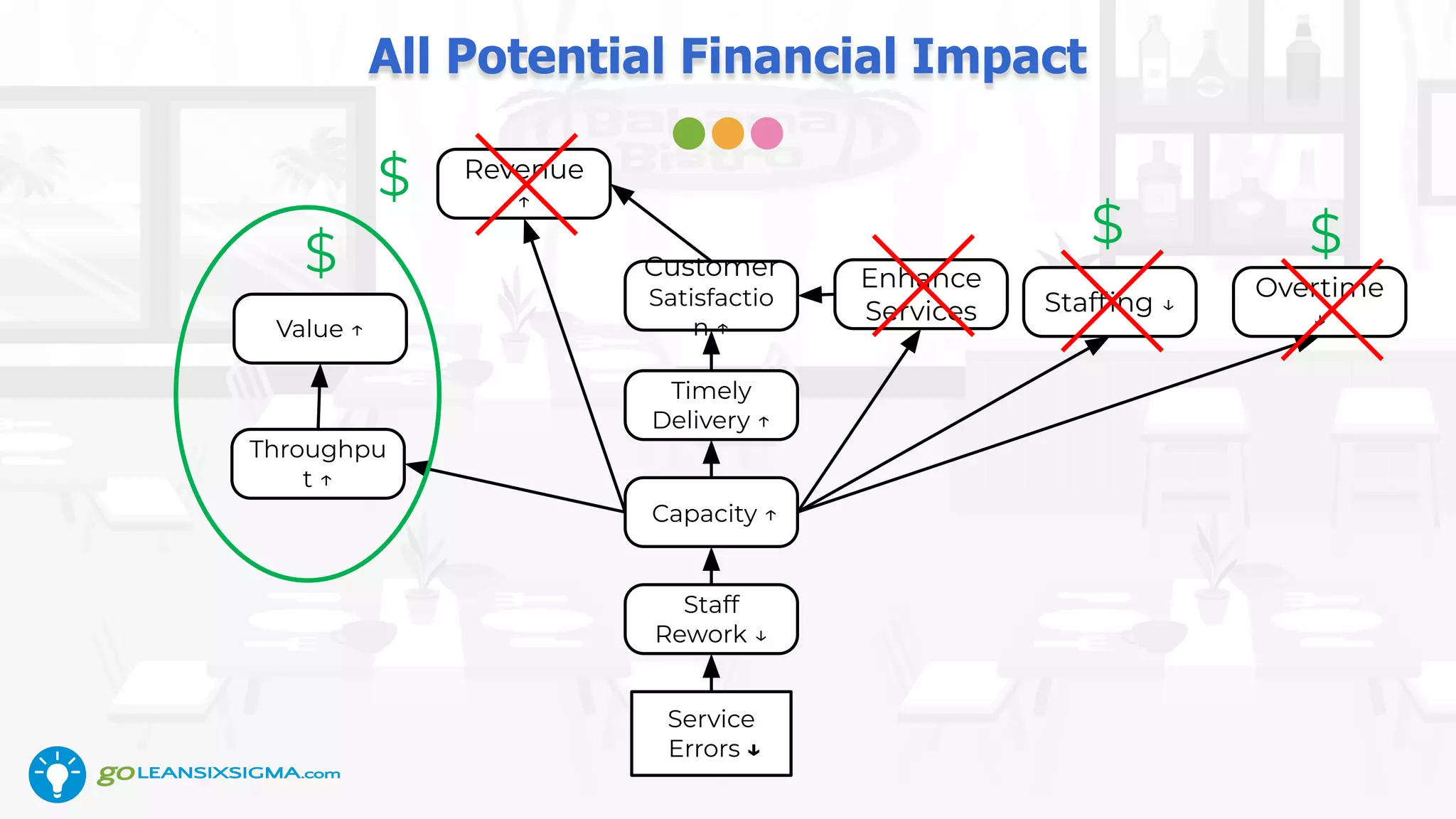 All Potential Financial Impact
Service
Errors ↓
Capacity ↑
Staff
Rework ↓
$
Timely
Delivery ↑
Customer
Satisfactio
n ↑
Revenue
↑
Overtime
↓
Stafﬁng ↓
$ $
Throughpu
t ↑
Value ↑
$ Enhance
Services
 